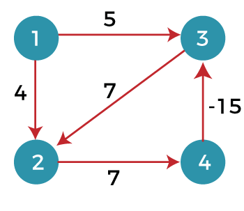 Shortest Paths Algorithms